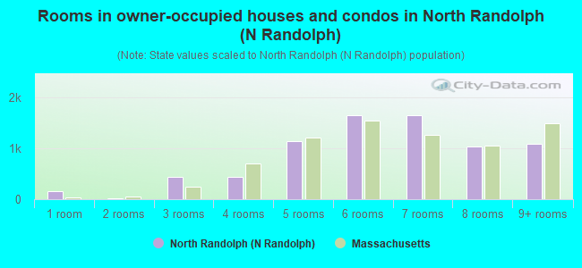 Rooms in owner-occupied houses and condos in North Randolph (N Randolph)