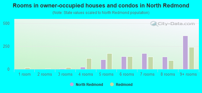 Rooms in owner-occupied houses and condos in North Redmond