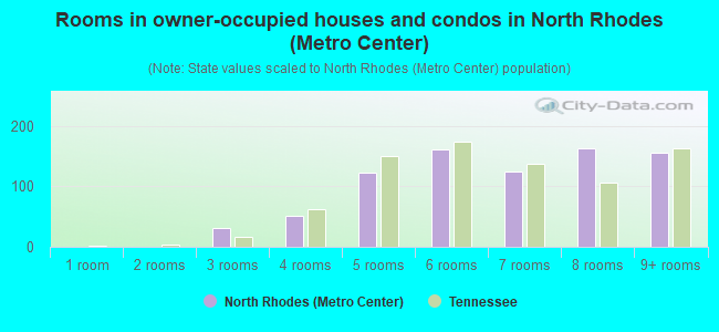 Rooms in owner-occupied houses and condos in North Rhodes (Metro Center)