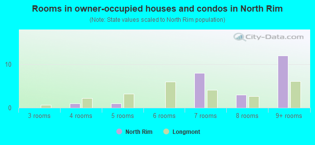 Rooms in owner-occupied houses and condos in North Rim