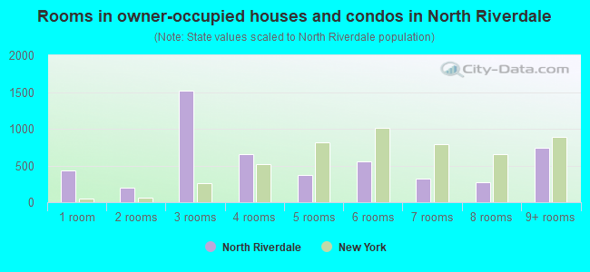 Rooms in owner-occupied houses and condos in North Riverdale