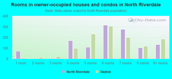 Rooms in owner-occupied houses and condos in North Riverdale
