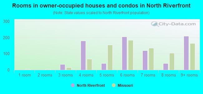 Rooms in owner-occupied houses and condos in North Riverfront