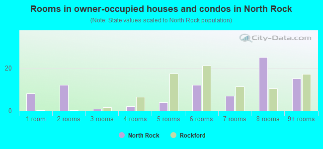 Rooms in owner-occupied houses and condos in North Rock