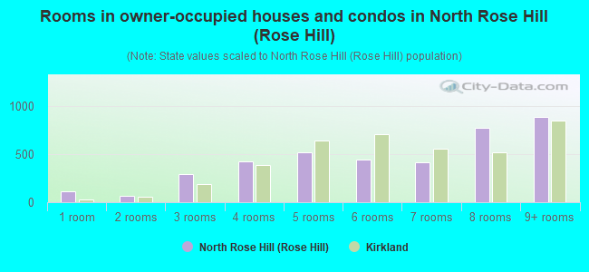 Rooms in owner-occupied houses and condos in North Rose Hill (Rose Hill)