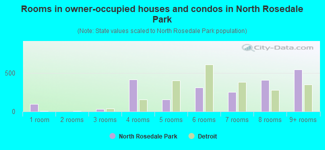 Rooms in owner-occupied houses and condos in North Rosedale Park