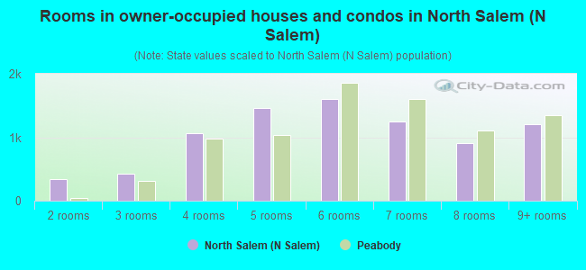 Rooms in owner-occupied houses and condos in North Salem (N Salem)