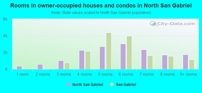 Rooms in owner-occupied houses and condos in North San Gabriel