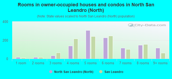 Rooms in owner-occupied houses and condos in North San Leandro (North)