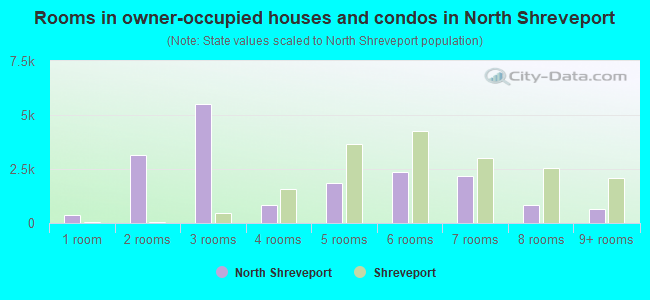 Rooms in owner-occupied houses and condos in North Shreveport