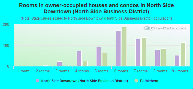 Rooms in owner-occupied houses and condos in North Side Downtown (North Side Business District)