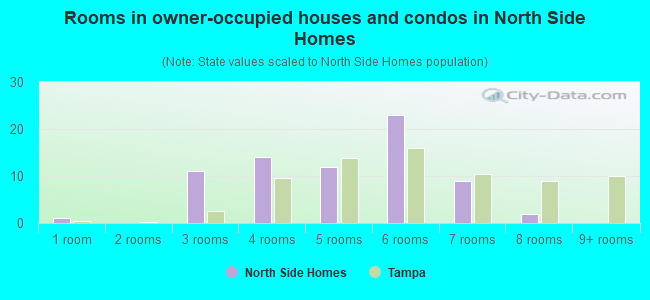 Rooms in owner-occupied houses and condos in North Side Homes