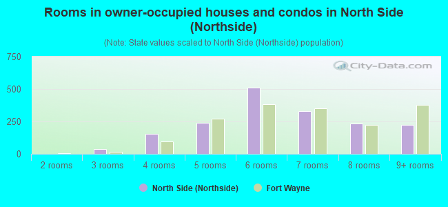 Rooms in owner-occupied houses and condos in North Side (Northside)