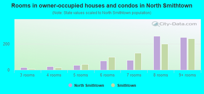 Rooms in owner-occupied houses and condos in North Smithtown