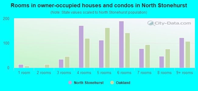 Rooms in owner-occupied houses and condos in North Stonehurst