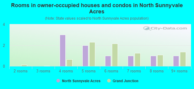 Rooms in owner-occupied houses and condos in North Sunnyvale Acres