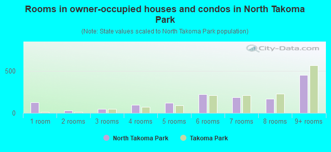 Rooms in owner-occupied houses and condos in North Takoma Park