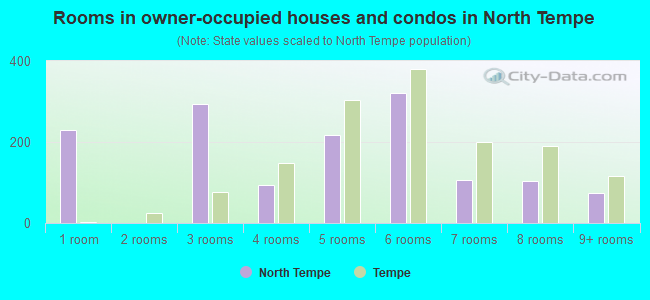 Rooms in owner-occupied houses and condos in North Tempe