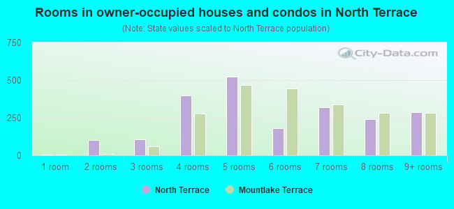 Rooms in owner-occupied houses and condos in North Terrace