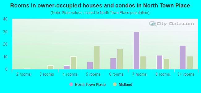 Rooms in owner-occupied houses and condos in North Town Place