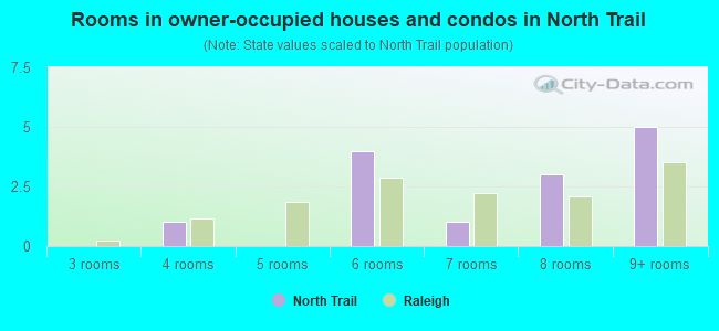 Rooms in owner-occupied houses and condos in North Trail