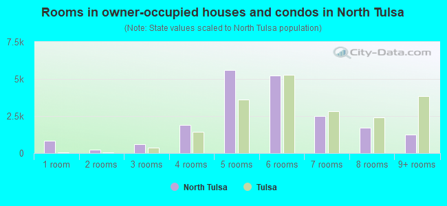 Rooms in owner-occupied houses and condos in North Tulsa