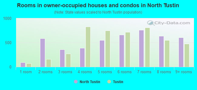 Rooms in owner-occupied houses and condos in North Tustin
