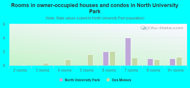 Rooms in owner-occupied houses and condos in North University Park
