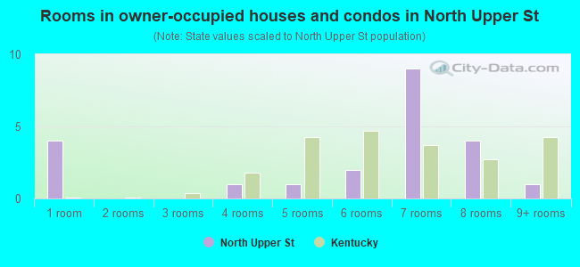 Rooms in owner-occupied houses and condos in North Upper St