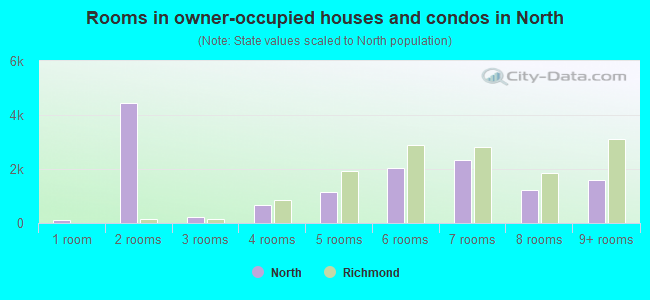 Rooms in owner-occupied houses and condos in North