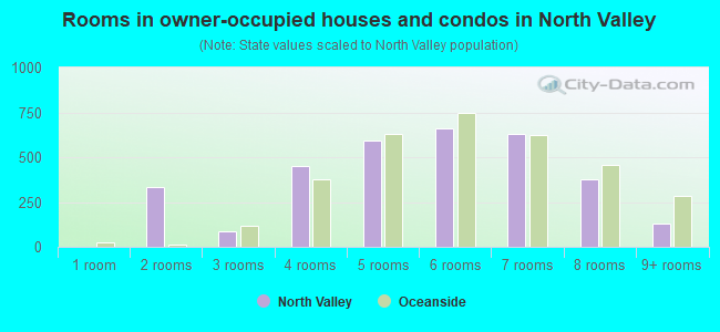 Rooms in owner-occupied houses and condos in North Valley