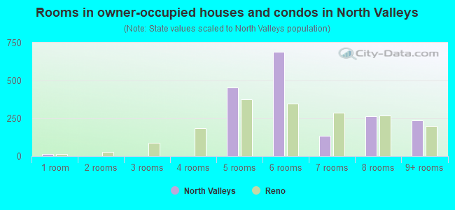 Rooms in owner-occupied houses and condos in North Valleys