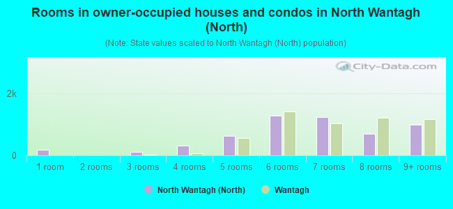 Rooms in owner-occupied houses and condos in North Wantagh (North)