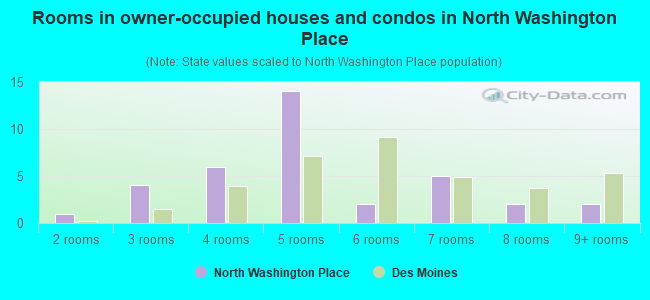 Rooms in owner-occupied houses and condos in North Washington Place