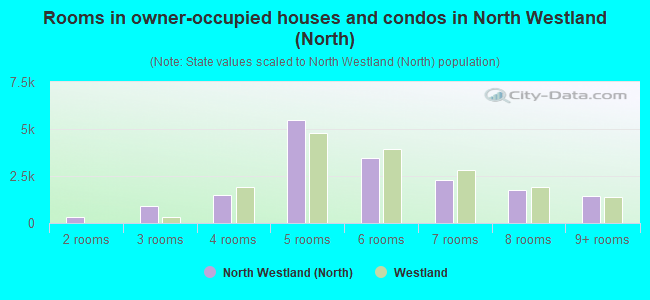 Rooms in owner-occupied houses and condos in North Westland (North)