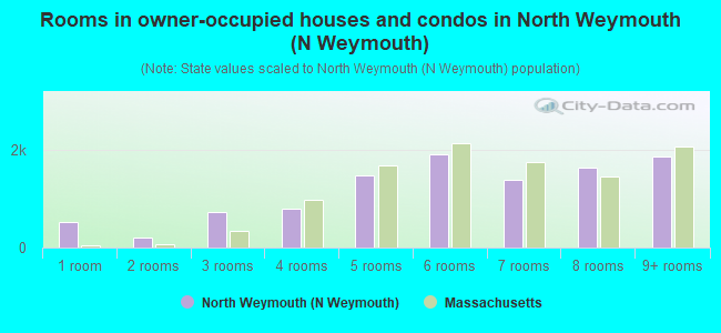 Rooms in owner-occupied houses and condos in North Weymouth (N Weymouth)