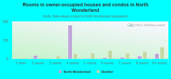 Rooms in owner-occupied houses and condos in North Wonderland