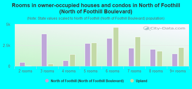 Rooms in owner-occupied houses and condos in North of Foothill (North of Foothill Boulevard)