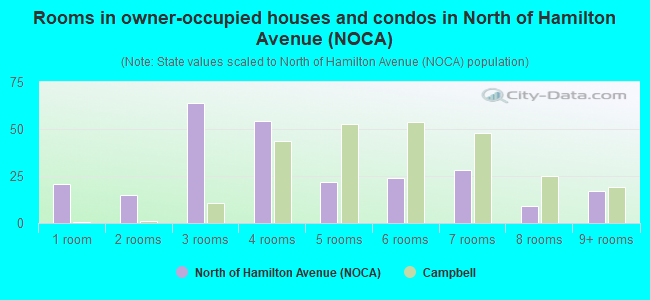 Rooms in owner-occupied houses and condos in North of Hamilton Avenue (NOCA)