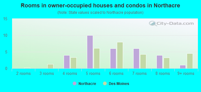 Rooms in owner-occupied houses and condos in Northacre
