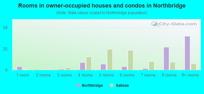 Rooms in owner-occupied houses and condos in Northbridge