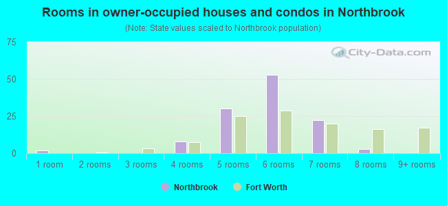 Rooms in owner-occupied houses and condos in Northbrook