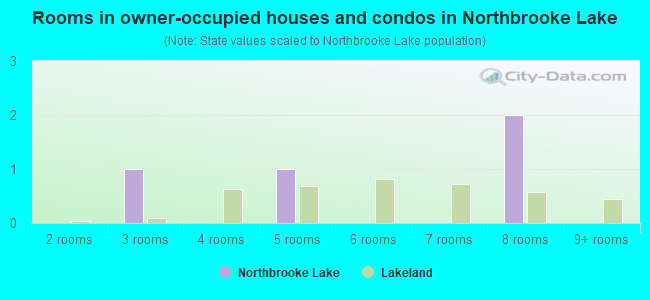 Rooms in owner-occupied houses and condos in Northbrooke Lake