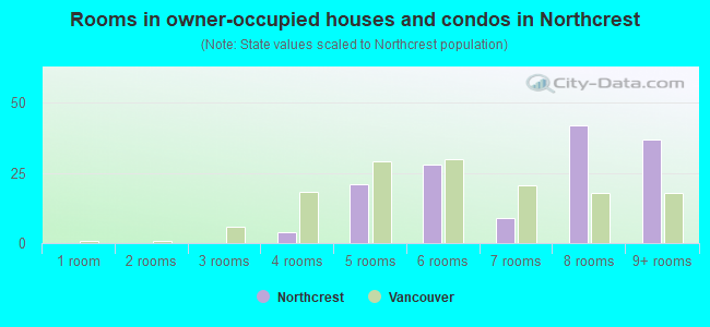Rooms in owner-occupied houses and condos in Northcrest
