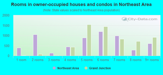 Rooms in owner-occupied houses and condos in Northeast Area