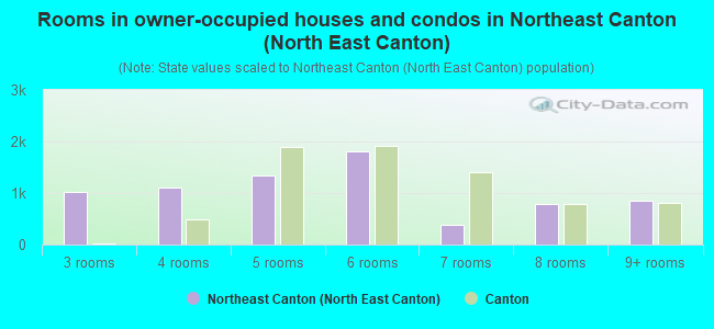 Rooms in owner-occupied houses and condos in Northeast Canton (North East Canton)