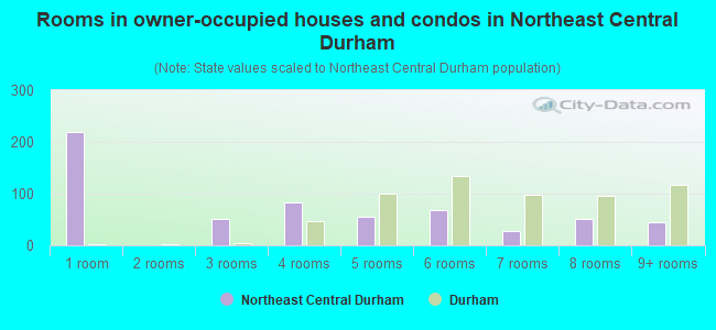 Rooms in owner-occupied houses and condos in Northeast Central Durham