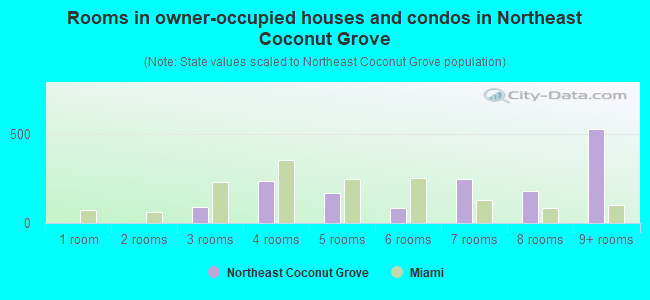 Rooms in owner-occupied houses and condos in Northeast Coconut Grove