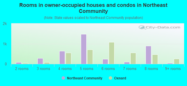 Rooms in owner-occupied houses and condos in Northeast Community