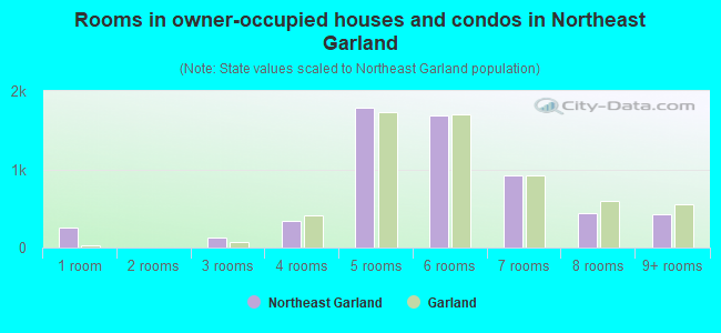 Rooms in owner-occupied houses and condos in Northeast Garland